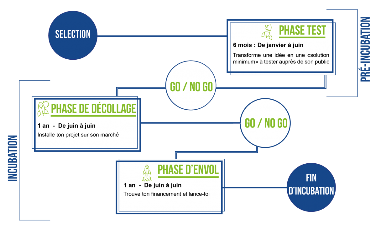 Création d'entreprise, parcours en 3 étapes | Start Lab ICHEC